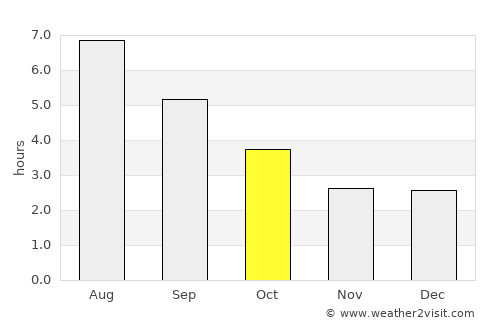 Gambo average rain in October