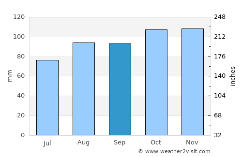Gambo average rain in September