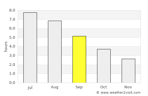Gambo average rain in September
