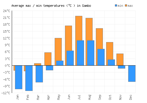 Gambo average minimum / maximum temperatures (Celsius)