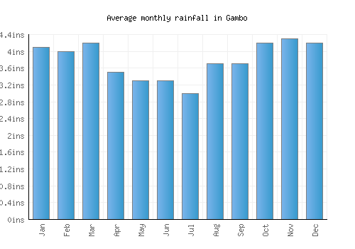 Gambo monthly rainfall chart (inches)