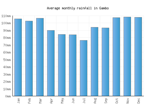 Gambo monthly rainfall chart (mm)