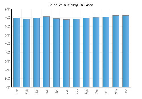 Gambo relative humidity averages