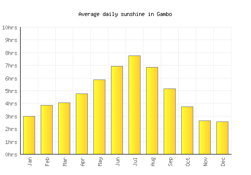 Gambo average daily sunshine chart