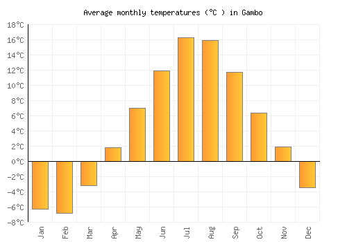 Gambo average temperature chart (Celsius)