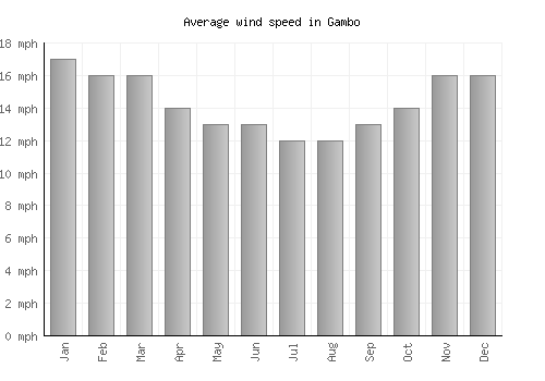 Gambo average winspeed by month (mph)