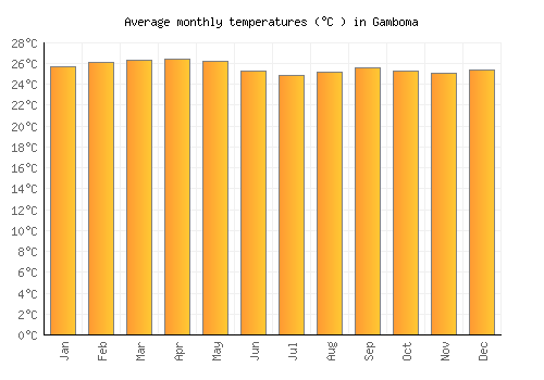 Gamboma average temperature chart (Celsius)