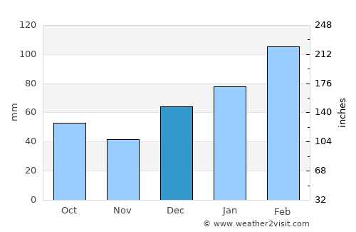 Gameleira average rain in December