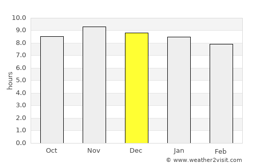 Gameleira average rain in December