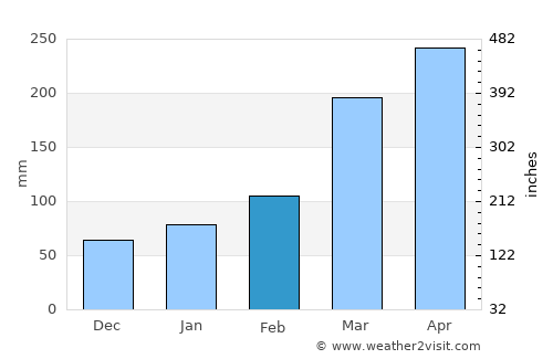 Gameleira average rain in February