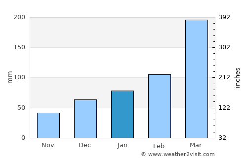 Gameleira average rain in January