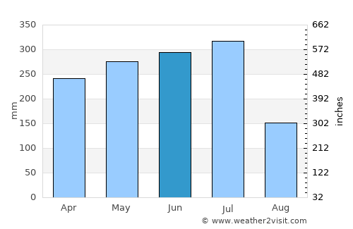 Gameleira average rain in June