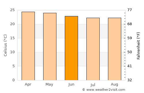 Gameleira average temperature in June