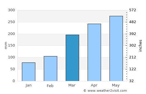 Gameleira average rain in March