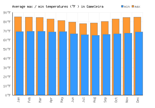 Gameleira average minimum / maximum temperatures (Fahrenheit)