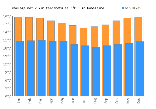Gameleira average minimum / maximum temperatures (Celsius)
