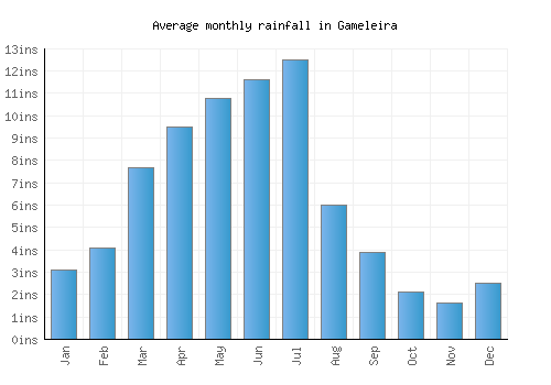 Gameleira monthly rainfall chart (inches)