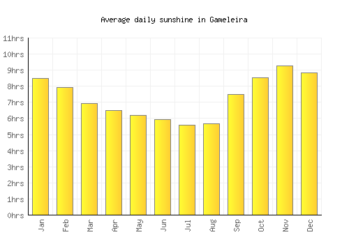 Gameleira average daily sunshine chart
