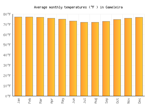 Gameleira average temperature chart (Fahrenheit)