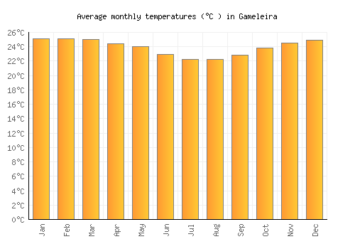 Gameleira average temperature chart (Celsius)