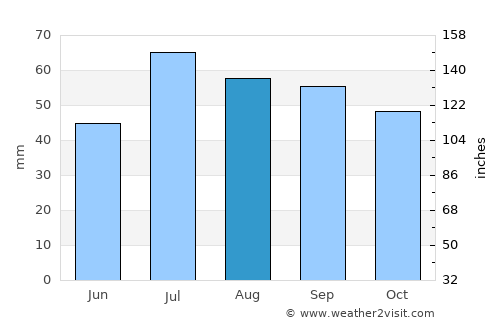Gamleby average rain in August