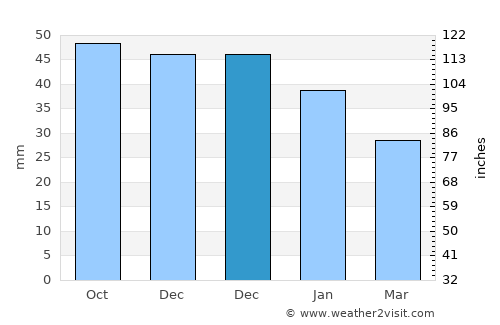 Gamleby average rain in December