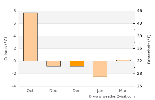 Gamleby average temperature in December
