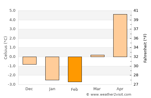 Gamleby average temperature in February