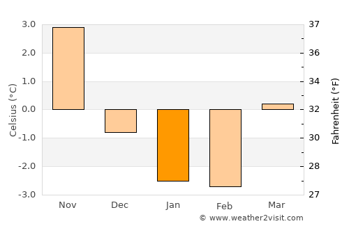 Gamleby average temperature in January