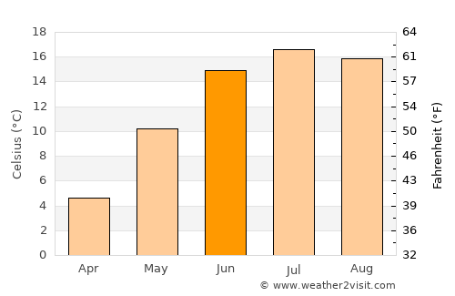 Gamleby average temperature in June