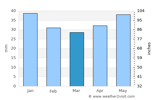 Gamleby average rain in March