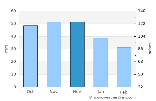 Gamleby average rain in November