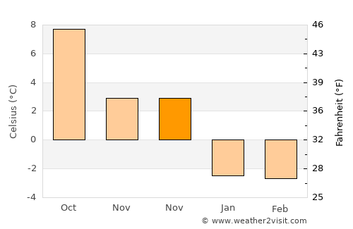Gamleby average temperature in November