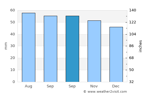 Gamleby average rain in September