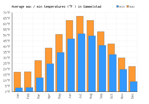 Gammelstad average minimum / maximum temperatures (Fahrenheit)