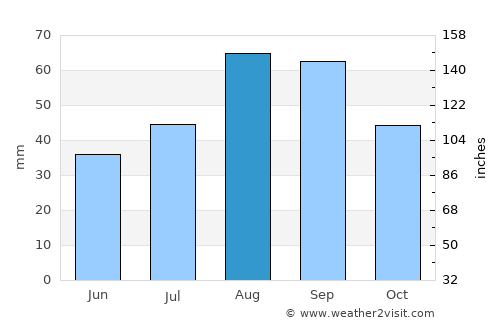 Gammelstad average rain in August