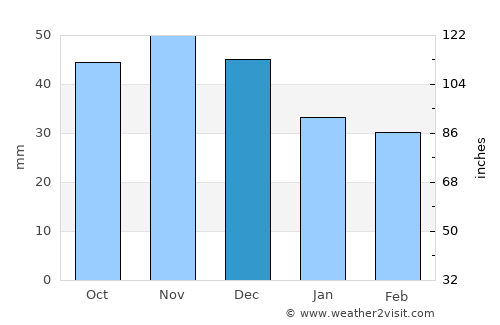 Gammelstad average rain in December