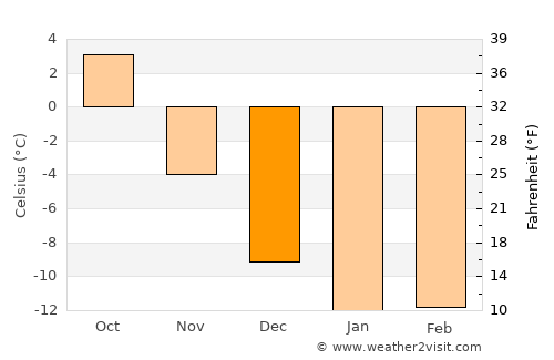 Gammelstad average temperature in December