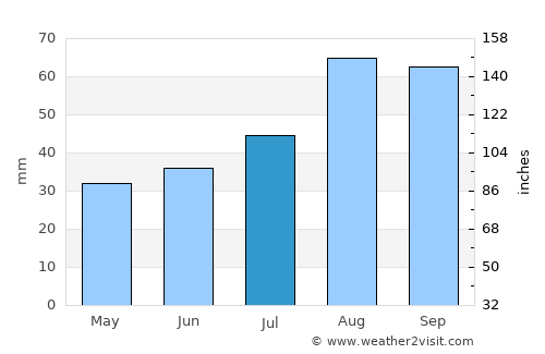 Gammelstad average rain in July