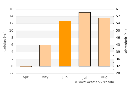 Gammelstad average temperature in June