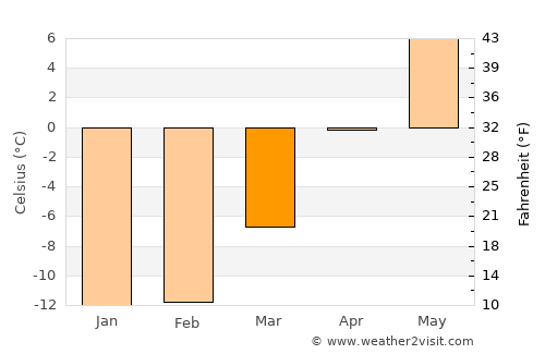 Gammelstad average temperature in March