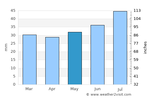 Gammelstad average rain in May