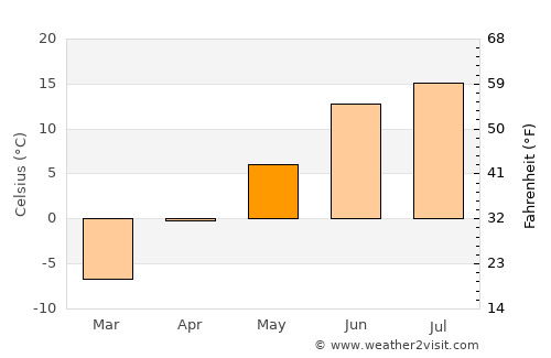 Gammelstad average temperature in May