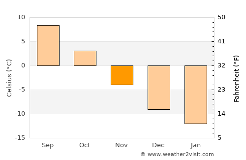 Gammelstad average temperature in November