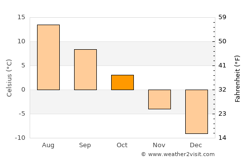 Gammelstad average temperature in October