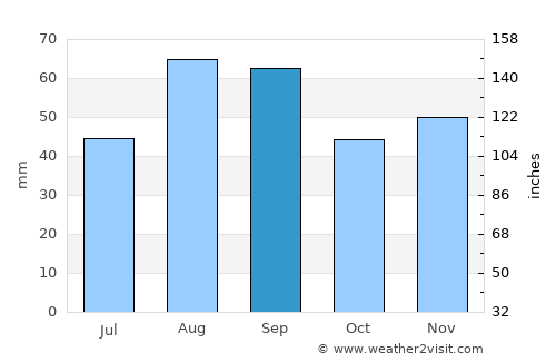 Gammelstad average rain in September