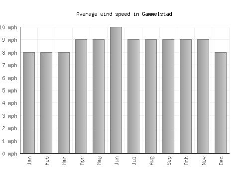Gammelstad average winspeed by month (mph)