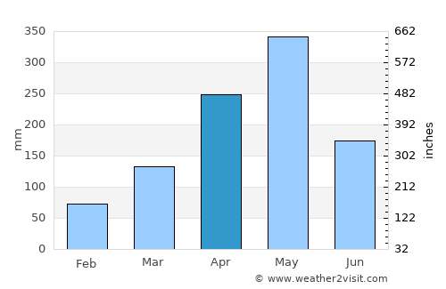 Gampaha average rain in April