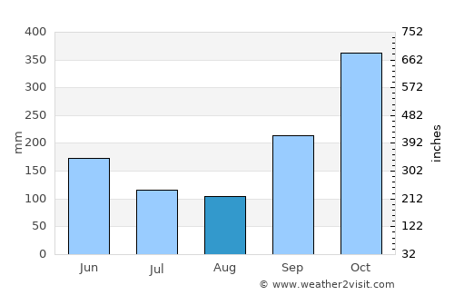 Gampaha average rain in August