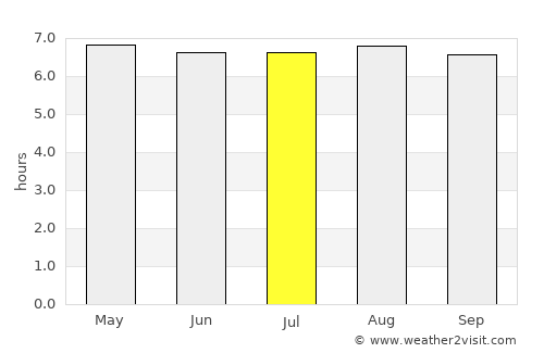 Gampaha average rain in July